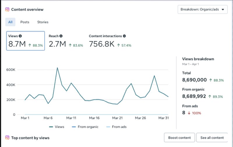 Instagram content overview showing 8.7M views in one month, 8,689,992 organic