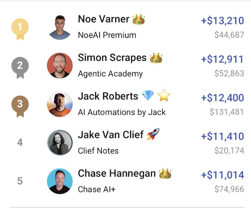 Skool community leaderboard showing Noe Varner's NoeAI Premium near the top